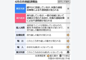 業況判断を下方修正＝米関税で「不透明感」―４月経済報告