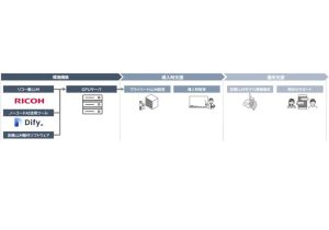 リコー、オンプレミスで運営可能な生成AIを提供…GPT-4oと同等並み性能