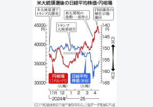 株式市場覆う不確実性＝関税戦争で投資資金逃避―トランプ氏に厳しい評価・就任１００日