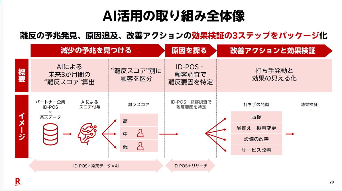 楽天、AIで店舗の客離れの兆候を検知し改善提案…誰でも簡単に複雑な予測の画像1