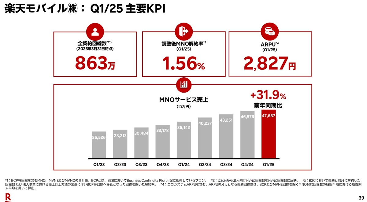 楽天Gの悲願「楽天モバイルのEBITA通期黒字化」がみえた？類を見ない営業レバレッジの画像10