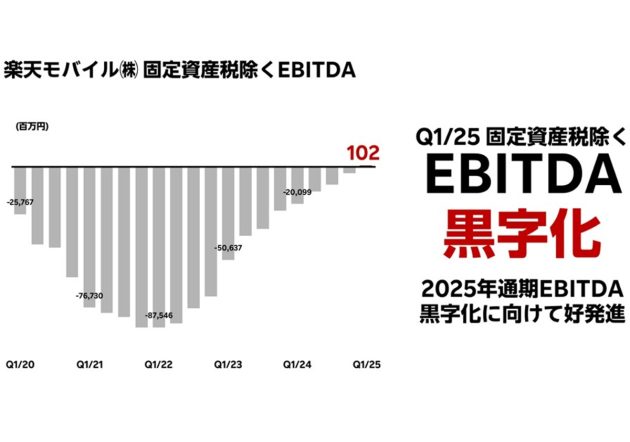 楽天Gの悲願「楽天モバイルのEBITA通期黒字化」がみえた？類を見ない営業レバレッジ