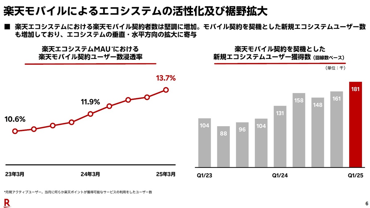 楽天Gの悲願「楽天モバイルのEBITA通期黒字化」がみえた？類を見ない営業レバレッジの画像2