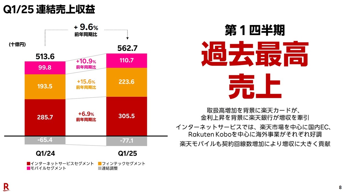 楽天Gの悲願「楽天モバイルのEBITA通期黒字化」がみえた？類を見ない営業レバレッジの画像3