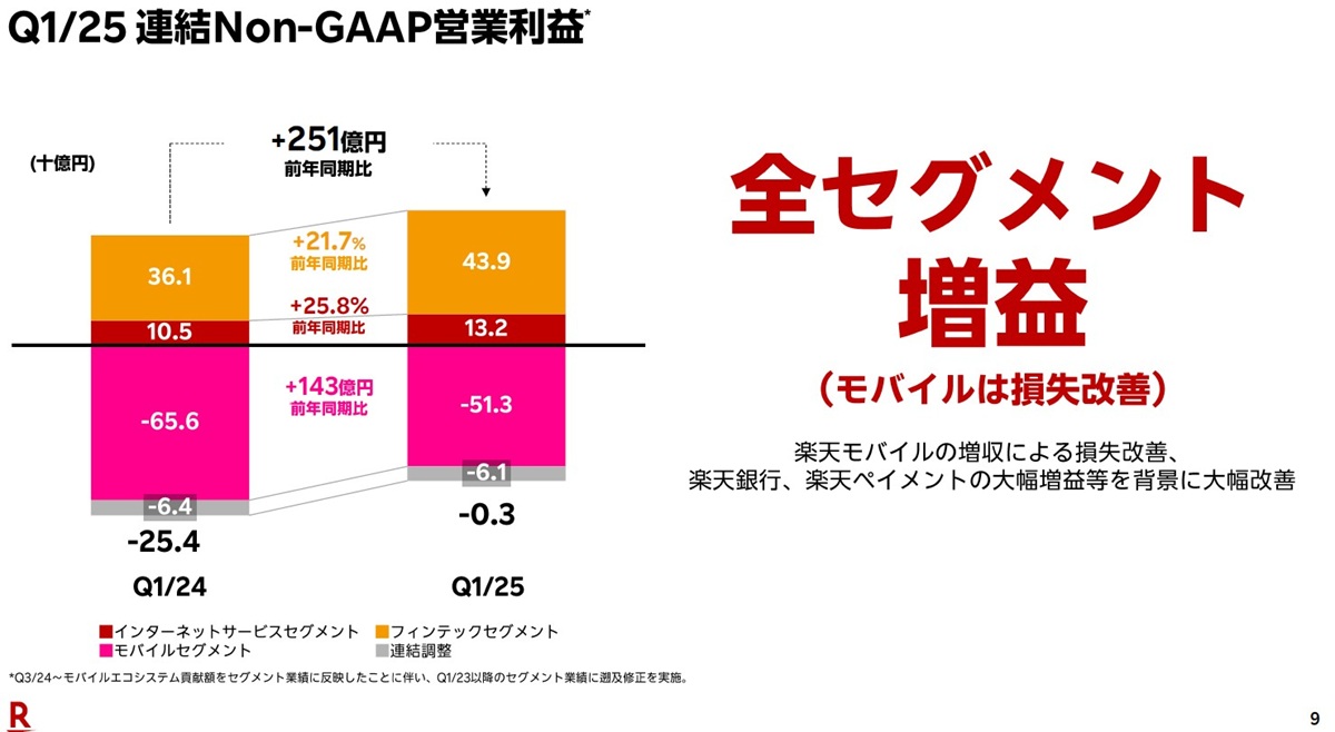 楽天Gの悲願「楽天モバイルのEBITA通期黒字化」がみえた？類を見ない営業レバレッジの画像4