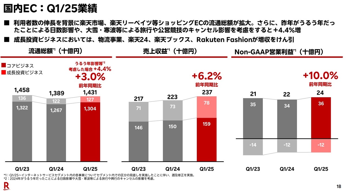 楽天Gの悲願「楽天モバイルのEBITA通期黒字化」がみえた？類を見ない営業レバレッジの画像7