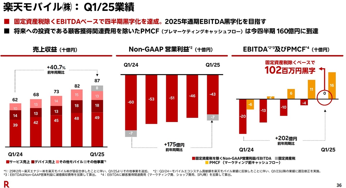 楽天Gの悲願「楽天モバイルのEBITA通期黒字化」がみえた？類を見ない営業レバレッジの画像9