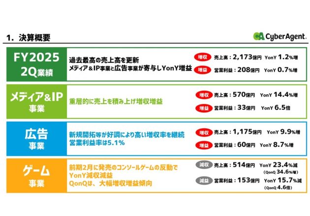 サイバーエージェント、繁栄の兆候？ゲーム事業が利益急増・ABEMAも好調で勝ちパターン突入