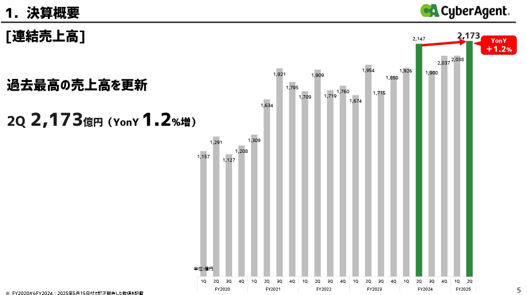 サイバーエージェント、繁栄の兆候？ゲーム事業が利益急増・ABEMAも好調で勝ちパターン突入の画像3