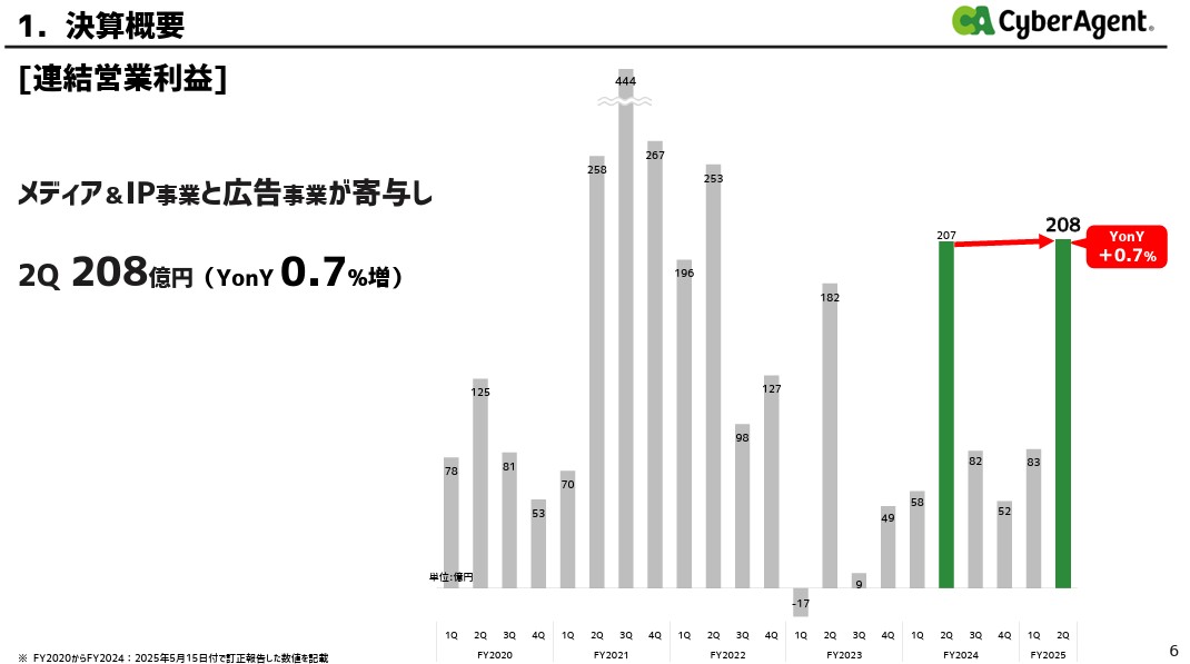 サイバーエージェント、繁栄の兆候？ゲーム事業が利益急増・ABEMAも好調で勝ちパターン突入の画像4