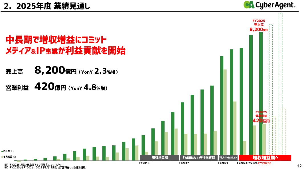 サイバーエージェント、繁栄の兆候？ゲーム事業が利益急増・ABEMAも好調で勝ちパターン突入の画像6