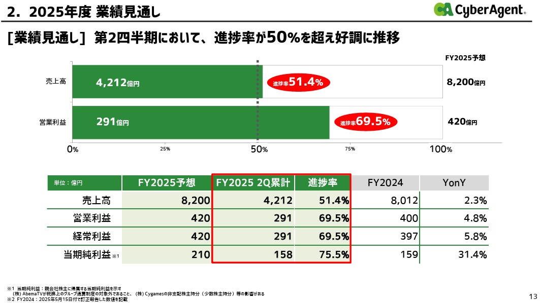 サイバーエージェント、繁栄の兆候？ゲーム事業が利益急増・ABEMAも好調で勝ちパターン突入の画像7