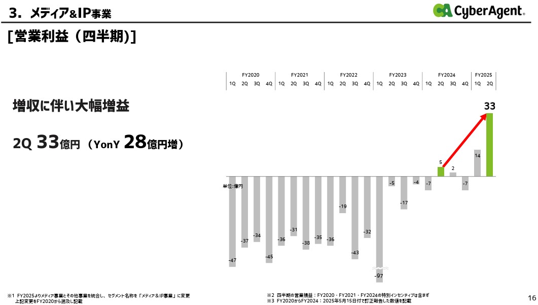 サイバーエージェント、繁栄の兆候？ゲーム事業が利益急増・ABEMAも好調で勝ちパターン突入の画像8