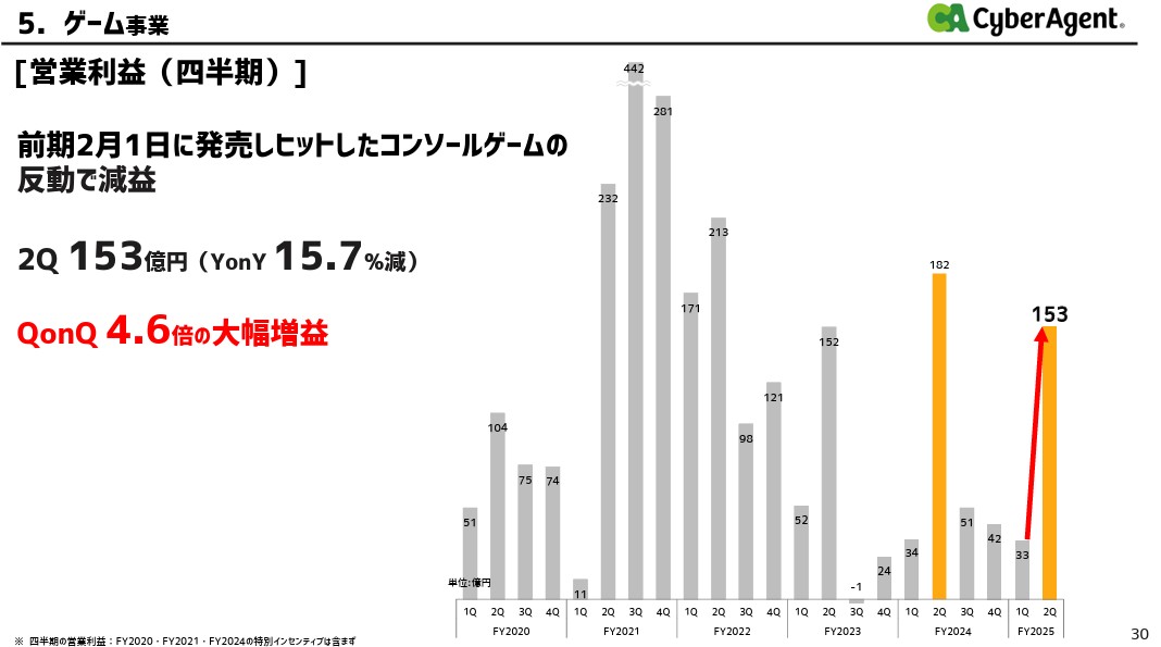 サイバーエージェント、繁栄の兆候？ゲーム事業が利益急増・ABEMAも好調で勝ちパターン突入の画像9