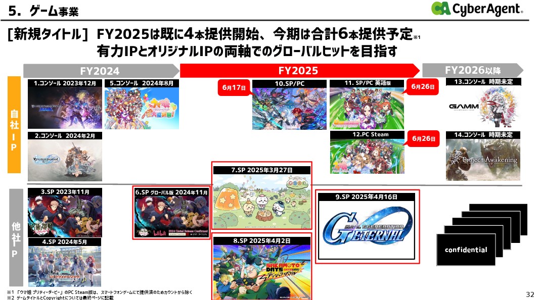 サイバーエージェント、繁栄の兆候？ゲーム事業が利益急増・ABEMAも好調で勝ちパターン突入の画像10