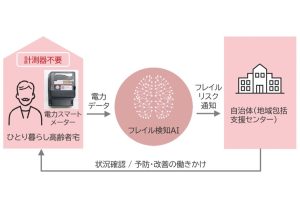 中部電力、AIで電力データから高齢者の虚弱を検知→自治体に通知し介護予防に活用