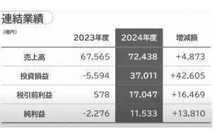ソフトバンクG、4年ぶり黒字転換で純利益1兆円超…ASI（人工超知能）実現へ総力