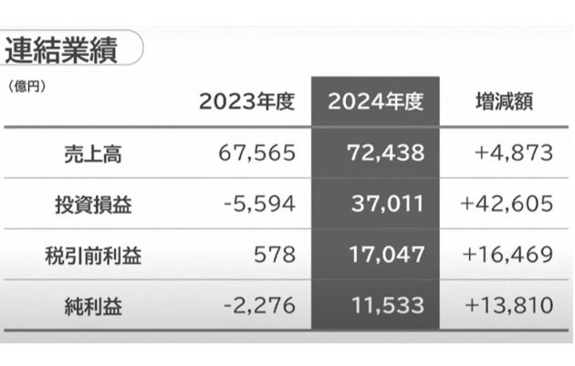 ソフトバンクG、4年ぶり黒字転換で純利益1兆円超…ASI（人工超知能）実現へ総力