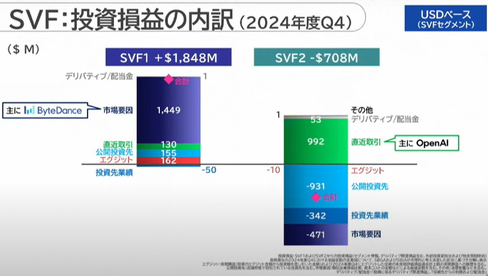 ソフトバンクG、4年ぶり黒字転換で純利益1兆円超…ASI（人工超知能）実現へ総力の画像2