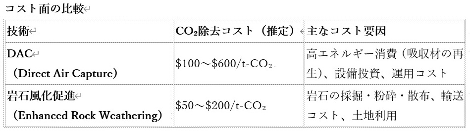 マイクロソフトやグーグル、なぜ「岩石の風化でCO2削減」の新技術に注目？の画像2