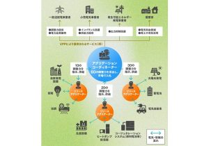 “束ねて発電所の役割を果たす”、再エネ時代を支えるVPPの正体