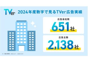 TVerが躍進、売上急伸の秘密…広告会社の心を掴んだ多彩＆きめ細かい広告配信チャンネル