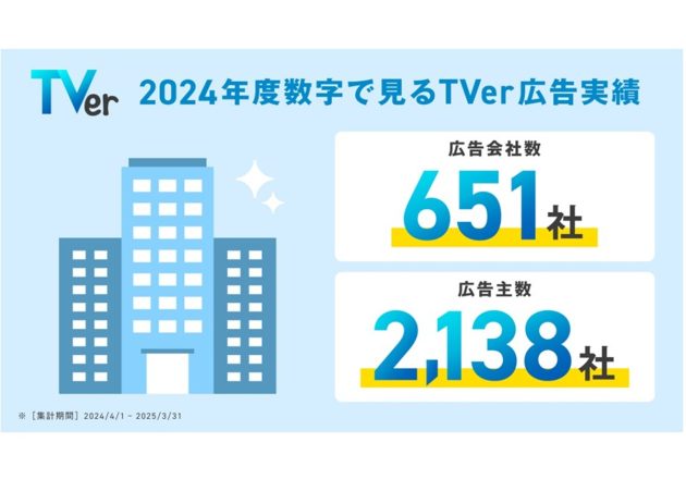 TVerが躍進、売上急伸の秘密…広告会社の心を掴んだ多彩＆きめ細かい広告配信チャンネル