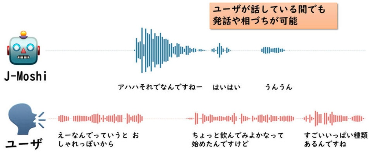 相づちまで表現…世界初の日本語版・音声対話モデルの開発に成功、人間のような自然な会話の画像1