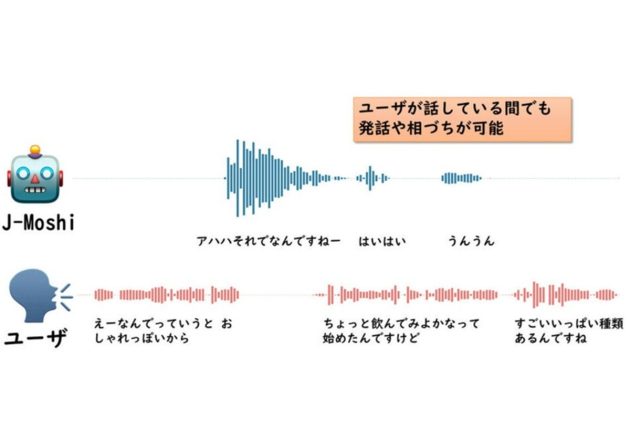 “相づち”まで表現…世界初の日本語版・音声対話モデルの開発に成功、人間のような自然な会話