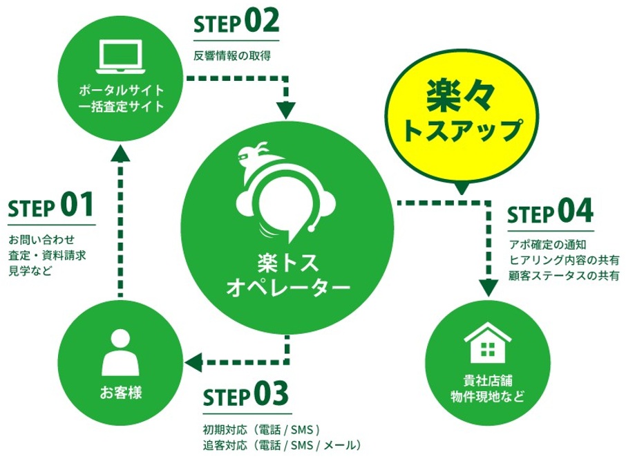 不動産会社、お客への初期対応を丸投げ…「楽トス」導入企業が急増の理由…アポ取得率が3倍に、「追客」も代行の画像2