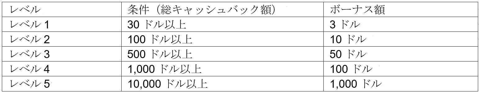 取引するほどお得に！？ 還元率2倍！STIC Cashbackの期間限定ボーナス増量キャンペーンを徹底解説の画像2
