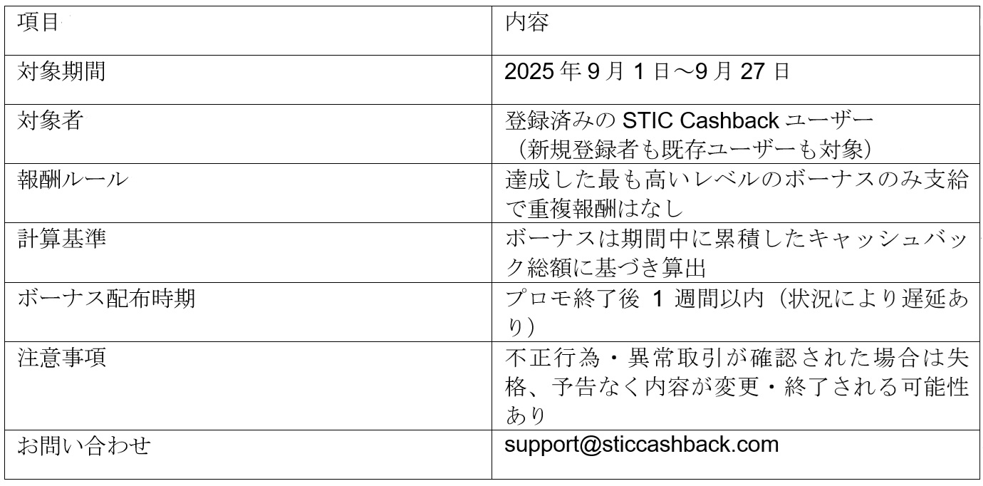 取引するほどお得に！？ 還元率2倍！STIC Cashbackの期間限定ボーナス増量キャンペーンを徹底解説の画像3