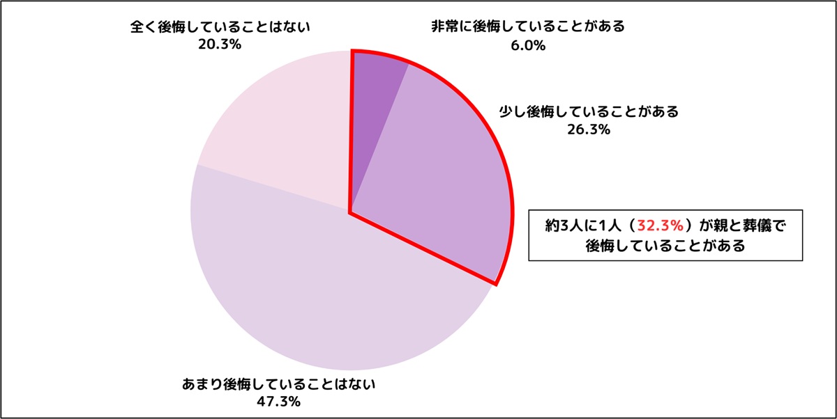 親の葬儀、後悔する人は3人に1人…「事前準備」が心のゆとりと満足度を3倍にの画像12
