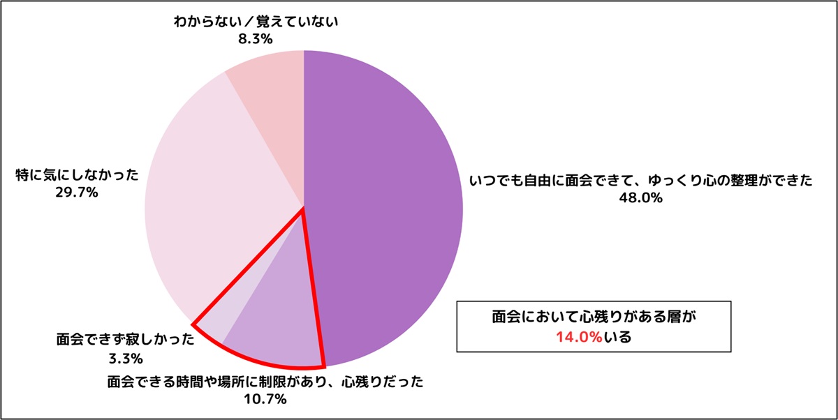 親の葬儀、後悔する人は3人に1人…「事前準備」が心のゆとりと満足度を3倍にの画像14