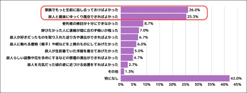 親の葬儀、後悔する人は3人に1人…「事前準備」が心のゆとりと満足度を3倍にの画像13