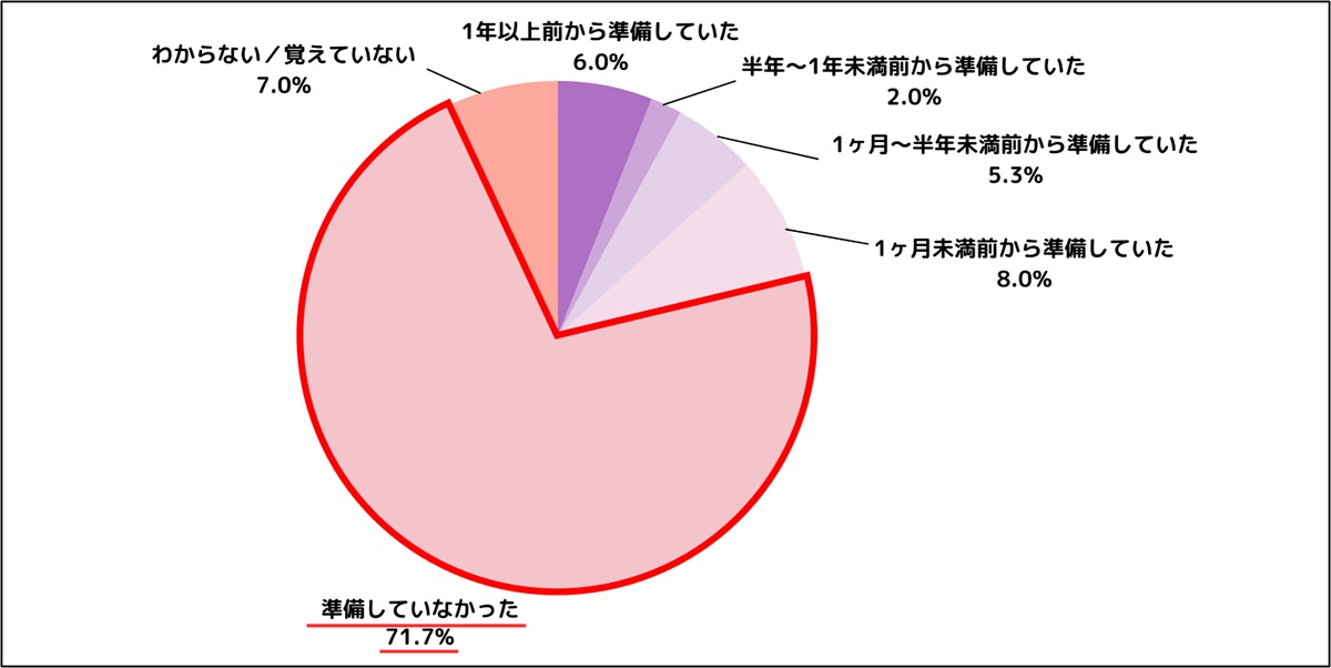 親の葬儀、後悔する人は3人に1人…「事前準備」が心のゆとりと満足度を3倍にの画像4