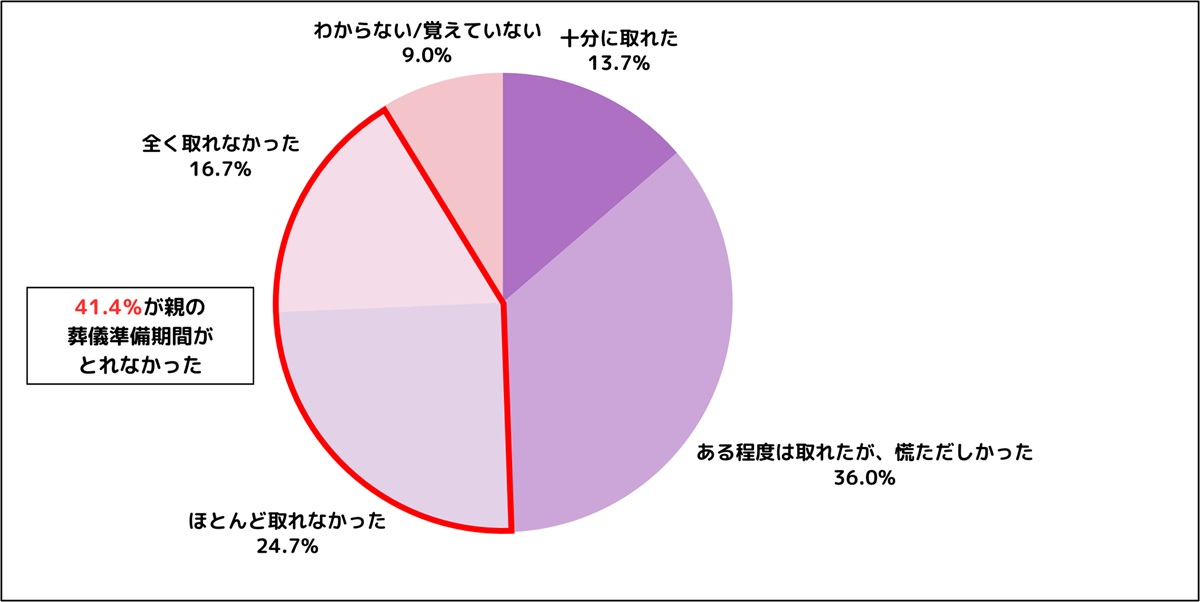親の葬儀、後悔する人は3人に1人…「事前準備」が心のゆとりと満足度を3倍にの画像5