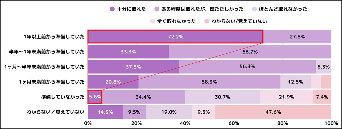 親の葬儀、後悔する人は3人に1人…「事前準備」が心のゆとりと満足度を3倍にの画像6