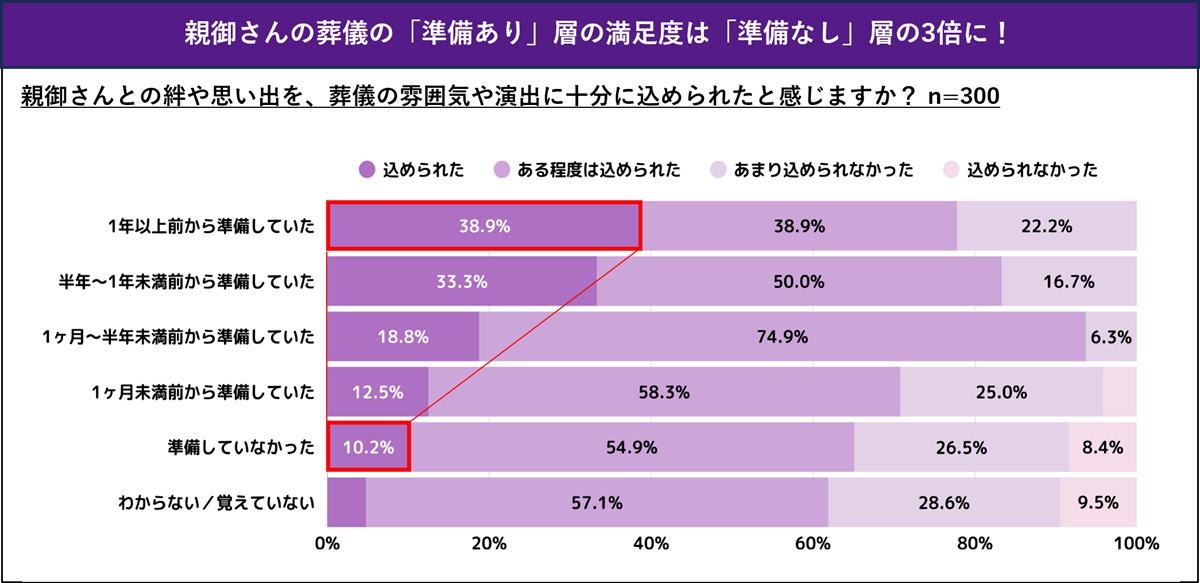 親の葬儀、後悔する人は3人に1人…「事前準備」が心のゆとりと満足度を3倍にの画像2