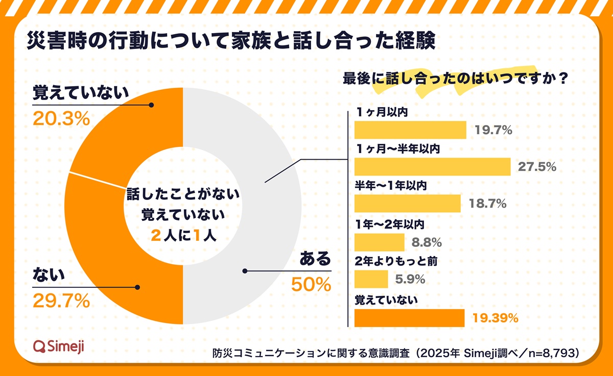 「防災の話、家族としたことある？」半数がゼロと回答　Simejiが診断機能で会話を後押しの画像2