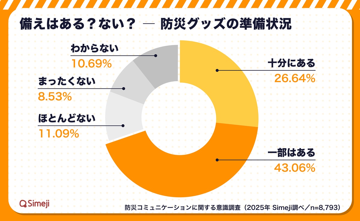 「防災の話、家族としたことある？」半数がゼロと回答　Simejiが診断機能で会話を後押しの画像4