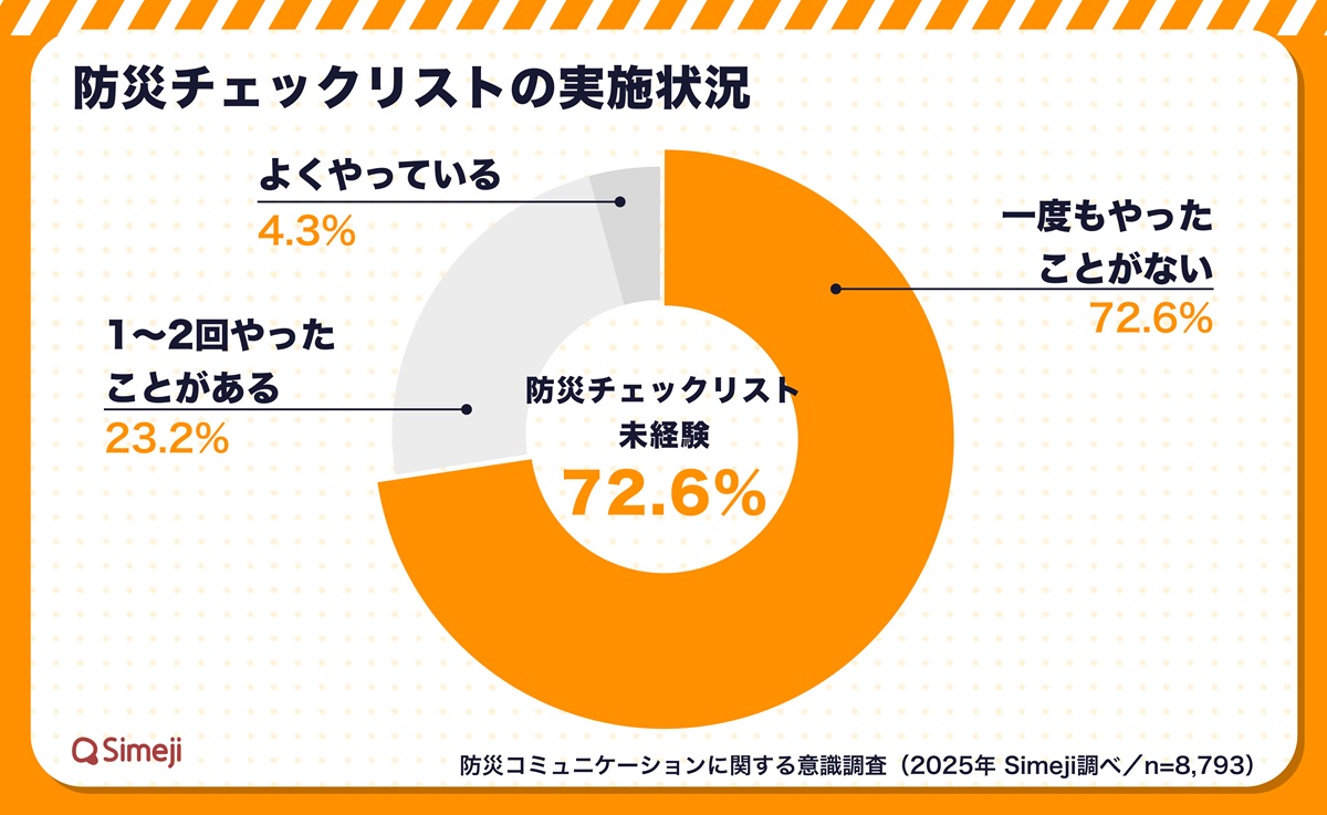 「防災の話、家族としたことある？」半数がゼロと回答　Simejiが診断機能で会話を後押しの画像5