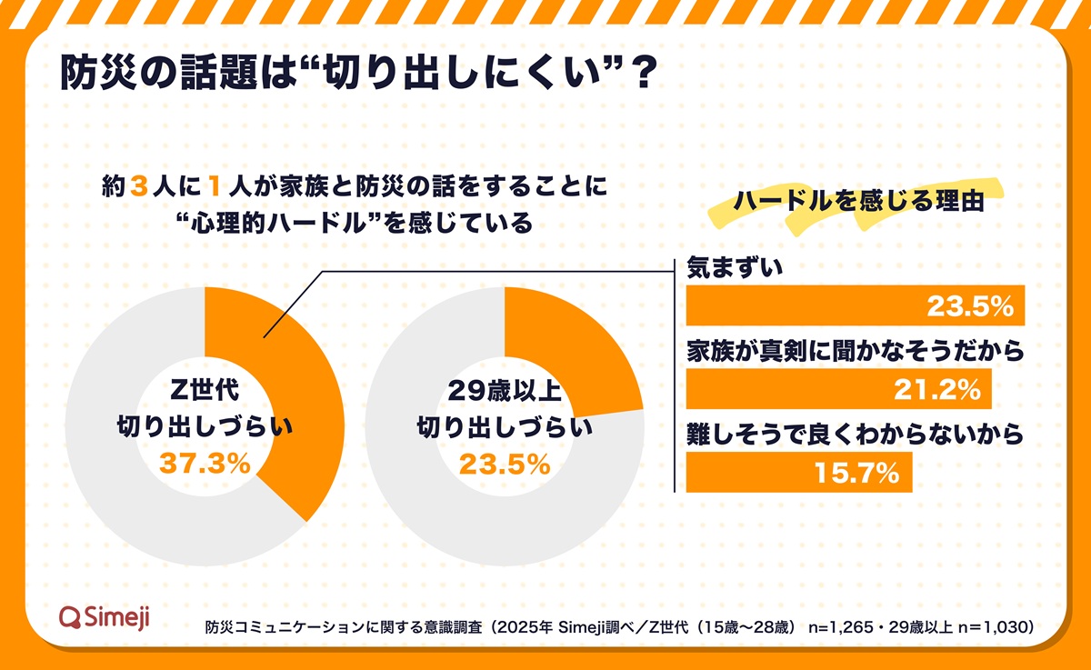 「防災の話、家族としたことある？」半数がゼロと回答　Simejiが診断機能で会話を後押しの画像3