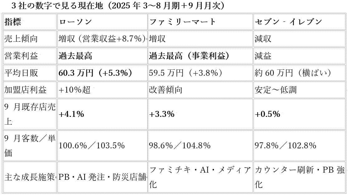 コンビニ3社「明暗くっきり」…ローソン・ファミマが連続最高益、セブンは伸び悩みの画像2