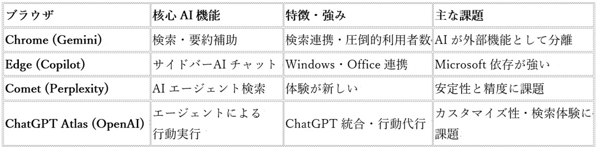 ChatGPT Atlas、満を持して登場…ChromeやCometと何が違う？OpenAIの真の狙いの画像2