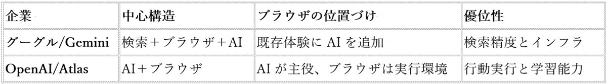 ChatGPT Atlas、満を持して登場…ChromeやCometと何が違う？OpenAIの真の狙いの画像3