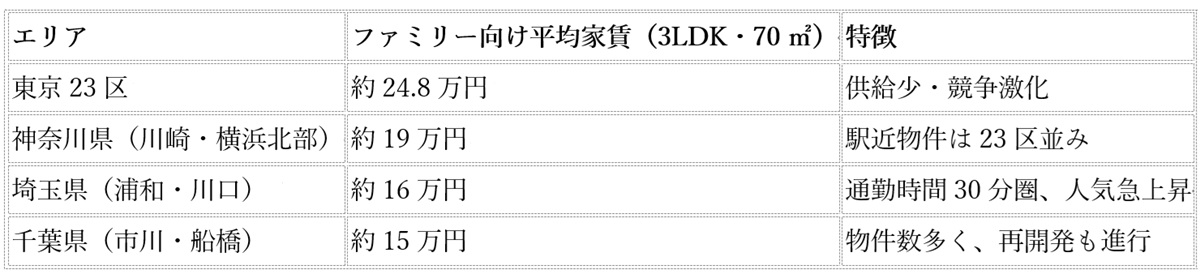 年内に賃貸マンション家賃「平均25万円」が確実…買えない層にもしわ寄せの現実の画像2