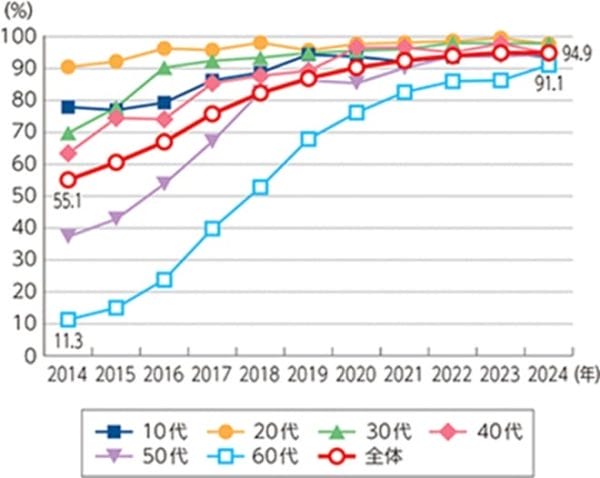「若者のSNS離れ」は幻想？発信離れと非公開化でネット行動が再編の画像2