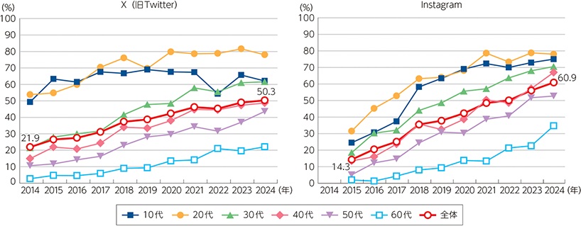 「若者のSNS離れ」は幻想？発信離れと非公開化でネット行動が再編の画像3