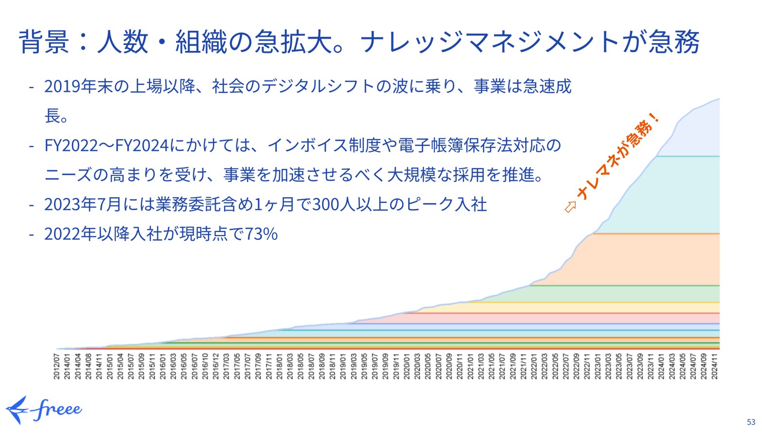 【freeeに学ぶ】AI時代の競争優位を生む「生きたナレッジ基盤」の作り方の画像2